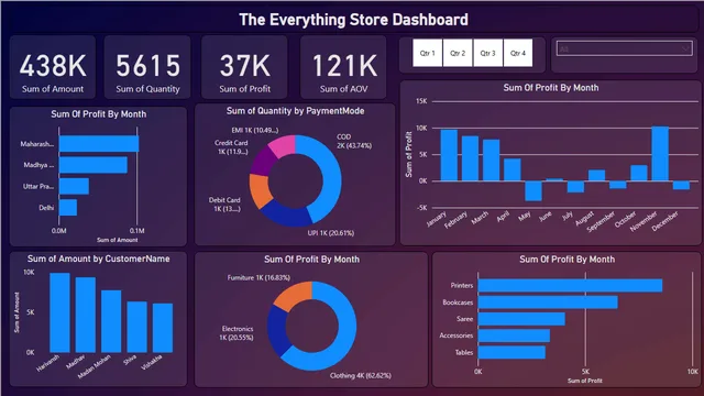 The Everything Store Dashboard — Sales dashboard in Power BI