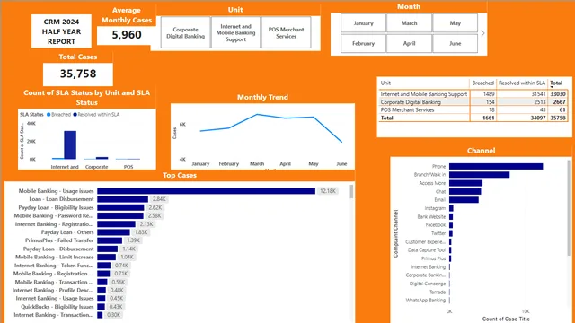 Dashboards before editing — dashboard de Operações em Power BI