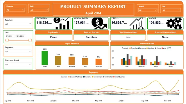 Financial Sales Data — dashboard de Financeiro em Power BI