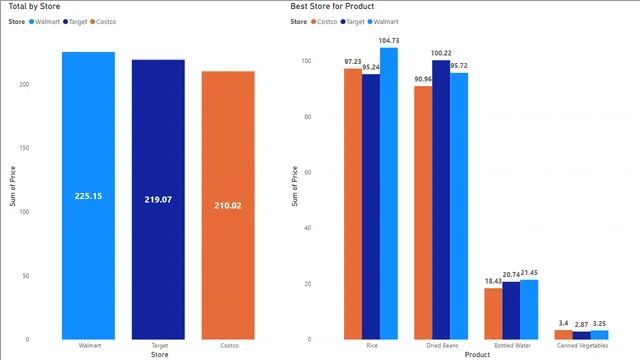 Basic Stack column chart — dashboard de Operações em Power BI