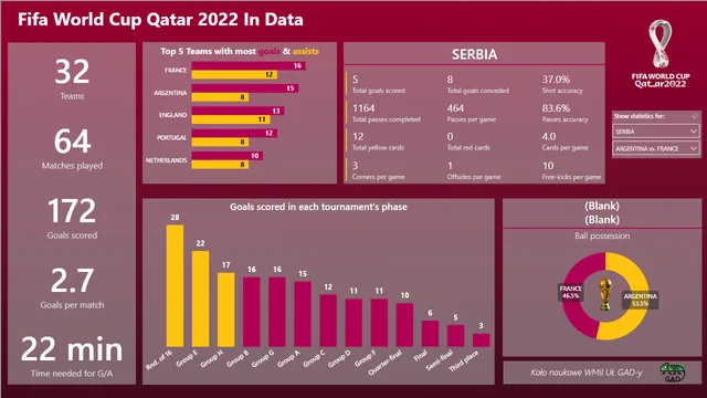 Fifa World Cup 2022 Dashboard — dashboard de Operações em Power BI