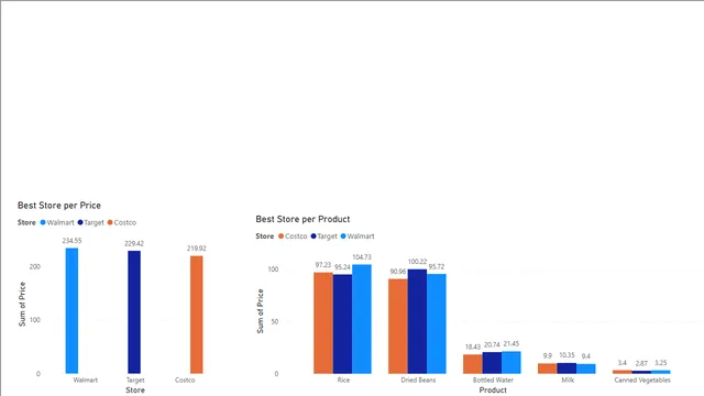 Food Prep Data 1 — panel de Operaciones en Power BI