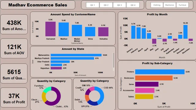 Madhav_ecommerce_sales — Power BI में बिक्री डैशबोर्ड