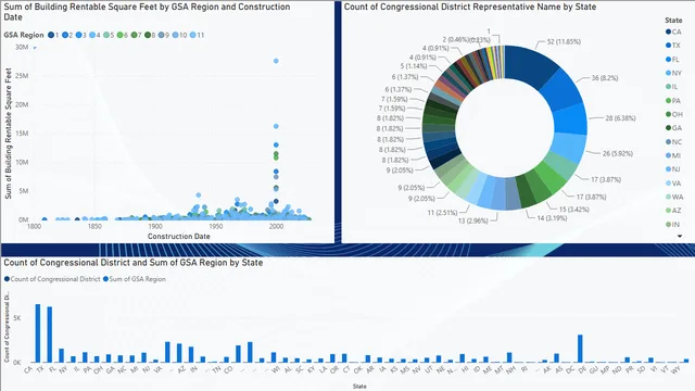 Congressional and Regional Building Insights — panel de Operaciones en Power BI