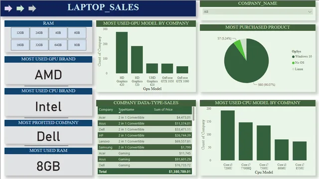 1541_NIKHITHA_LAPTOP_SALES_(EXTERNAL_PROJECT) — dashboard de Vendas em Power BI