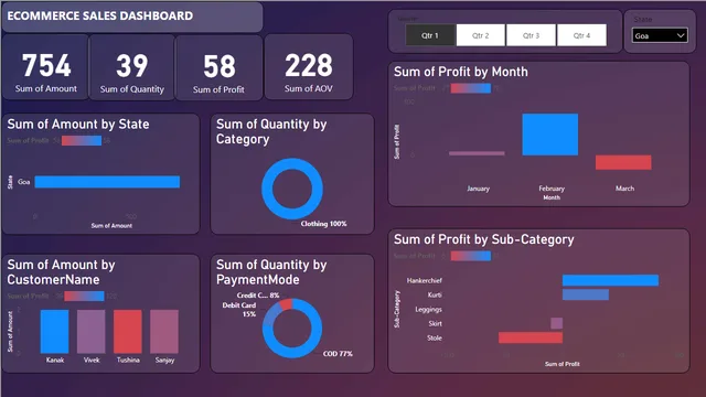 ECOMERCE SALES DASHBOARD — Power BI में मार्केटिंग डैशबोर्ड