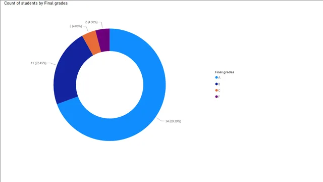 4-1 — Power BI में अन्य डैशबोर्ड