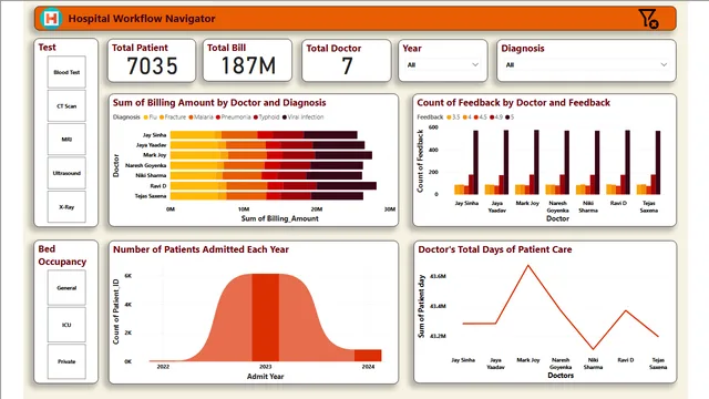 Hospital Workflow — dashboard de Operações em Power BI