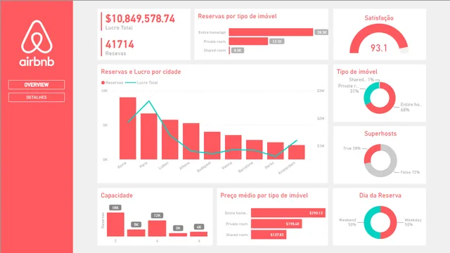Airbnb Europe Data — dashboard de Marketing em Power BI