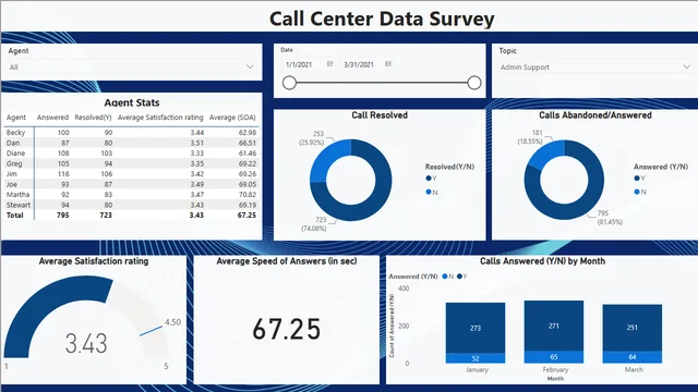 Call Data Survey Dashboard — dashboard de Operações em Power BI