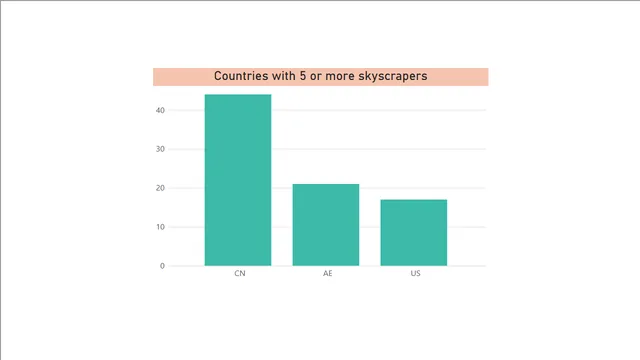 ANS 52 Skyscrapers — Governança BI dashboard in Power BI