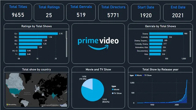 Amazon Prime (TV , Shows) Dashboard — dashboard de Operações em Power BI