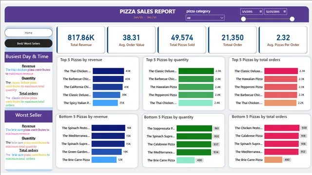 Pizza_Sales_PowerBI — Sales dashboard in Power BI