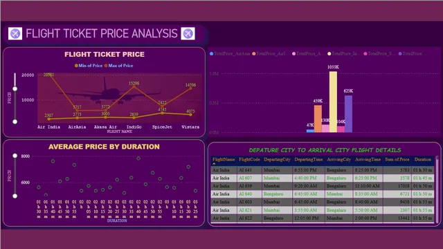 FLIGHT_TICKET_PRICE_ANALYSIS_PROJECT(1) — dashboard de Operações em Power BI