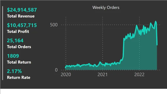 AdventureWorks Report Course Project — Sales dashboard in Power BI