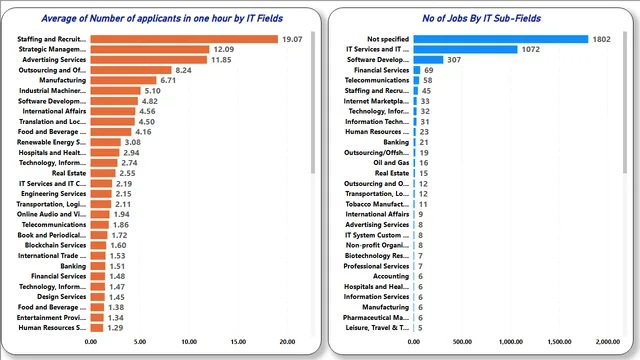 Competition Analysis of IT jobs — HR dashboard in Power BI