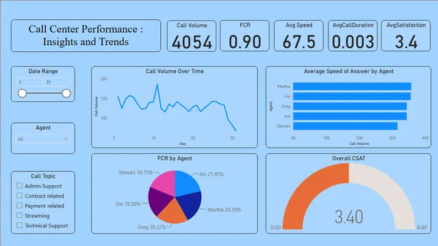 Call-Center-Data Analysis — dashboard de Operações em Power BI