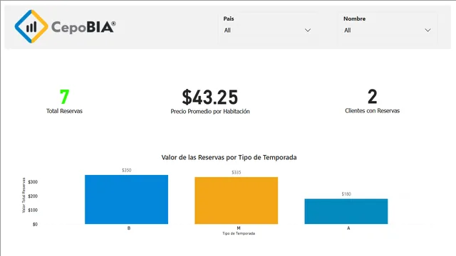 Hotel - Cepobia — dashboard de Operações em Power BI