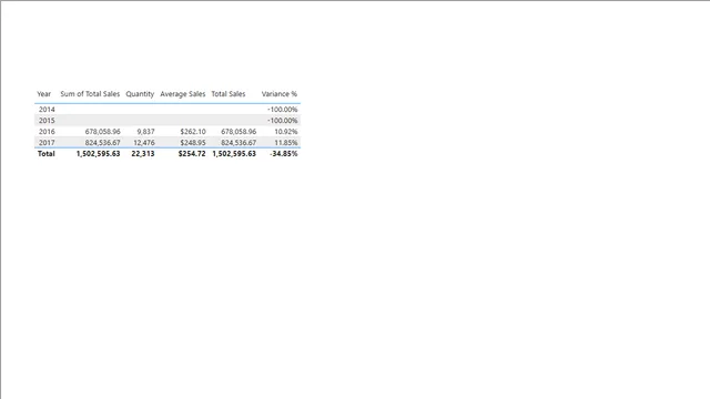 DEMO 3 - Create Model Calculations using DAX in Power BI Complete — panel de Governança BI en Power BI
