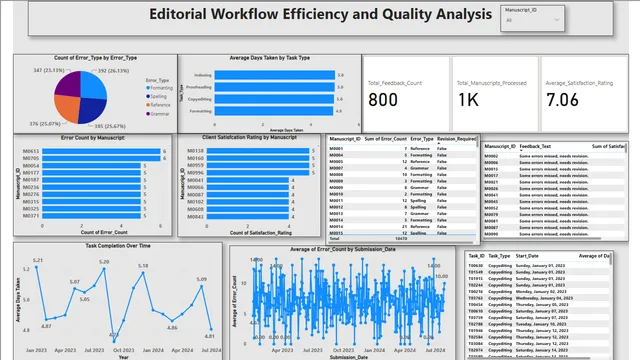 संपादकीय वर्कफ़्लो दक्षता और गुणवत्ता विश्लेषण — Power BI में संचालन डैशबोर्ड