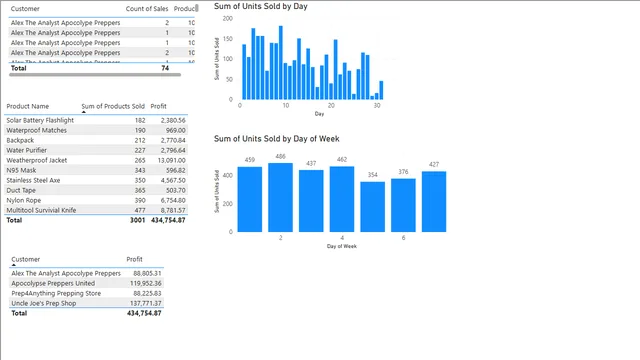 4 - DAX Queries — Governança BI dashboard in Power BI