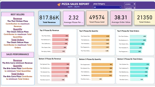 Analysis Of Pizza Sales Dashboard — panel de Ventas en Power BI