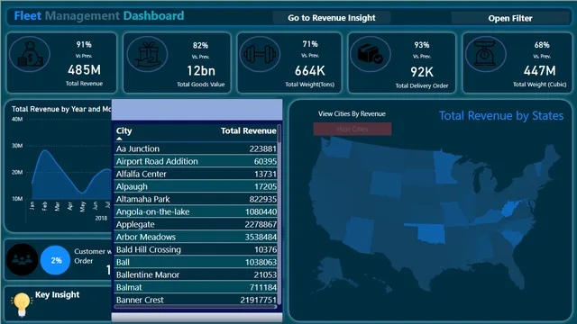 Fleet 2 — dashboard de Operações em Power BI