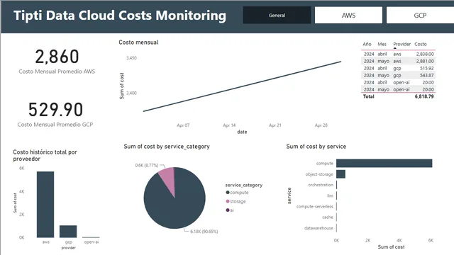 FinOpsTipti — dashboard de Financeiro em Power BI