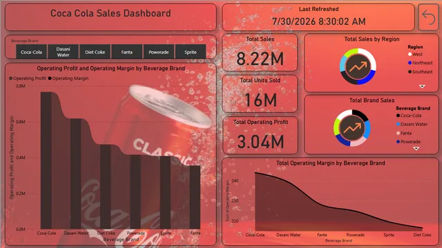 Coca Cola बिक्री विश्लेषण — Power BI में बिक्री डैशबोर्ड