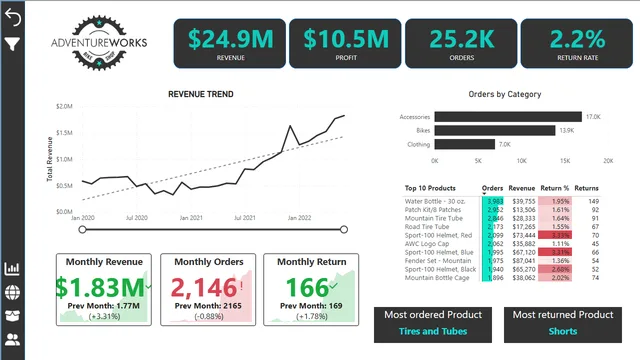 Adventure Work BI Dashboard — dashboard de Vendas em Power BI