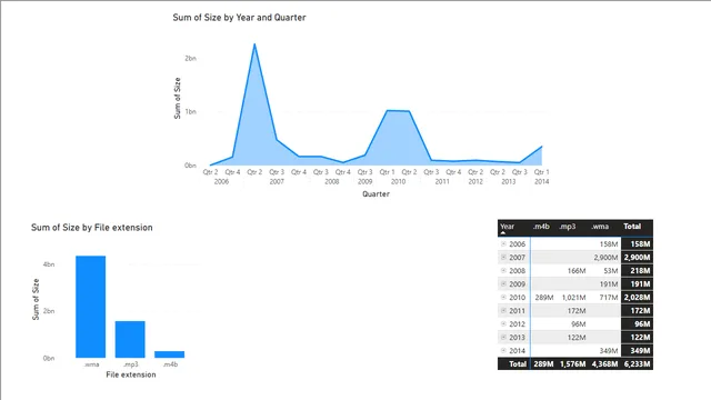 FileExtensionSize_Comprehensive — dashboard de Operações em Power BI