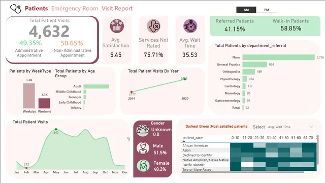 Clinics Report — Operations dashboard in Power BI