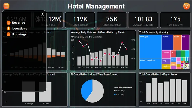 Hotel Insights — dashboard de Operações em Power BI