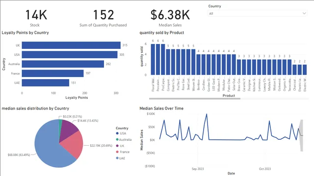 Tailwind Traders — dashboard de Vendas em Power BI