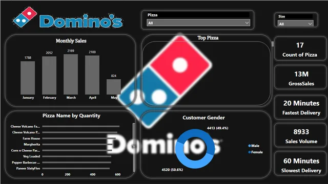 Domino's Sales Dashboard — dashboard de Vendas em Power BI