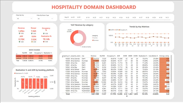 Hospitality_Domain_Project_1(Self) — dashboard de Operações em Power BI