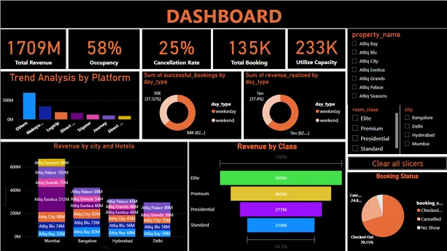 Hospitality Power Bi Dashboard — dashboard de Operações em Power BI
