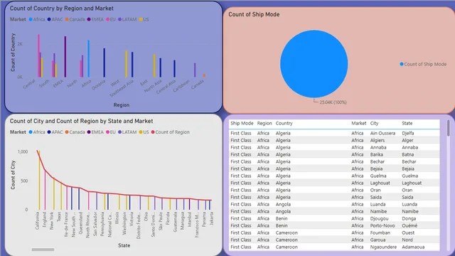 Formative Assessment — dashboard de Educação em Power BI