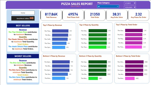 Pizza Sales Analysis(PowerBi) — Power BI में बिक्री डैशबोर्ड