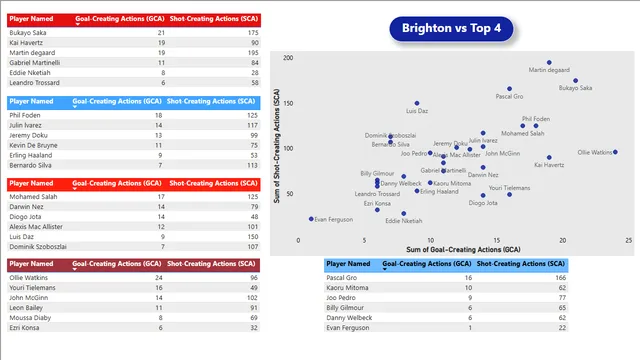 Brighton General Performance — dashboard de Desempenho em Power BI