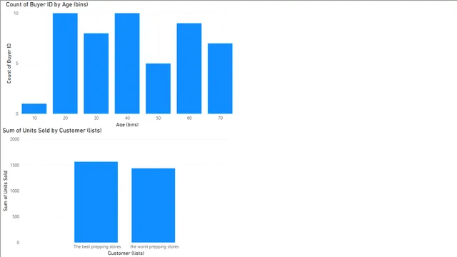 BINS AND LISTS — Governança BI dashboard in Power BI
