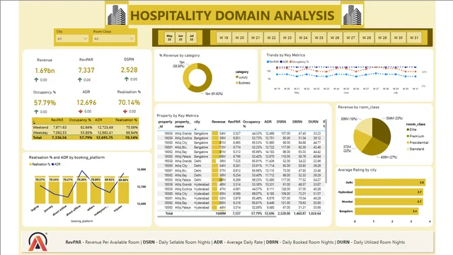 Hospitality Domain Analysis — dashboard de Operações em Power BI