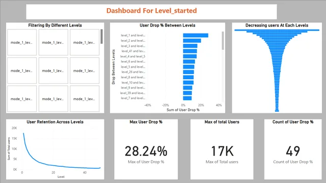Visualización de Nivel de Juego y % de Caída de Usuarios — panel de Marketing en Power BI