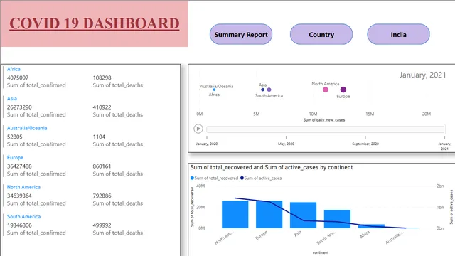 Covid 19 dashboard Navigation — Governança BI dashboard in Power BI
