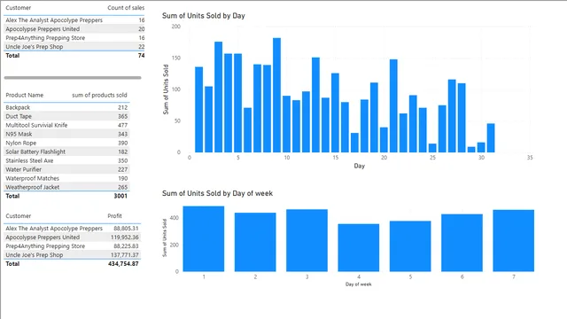 Apocalypse Food Prep DAX functions tutorial — dashboard de Operações em Power BI