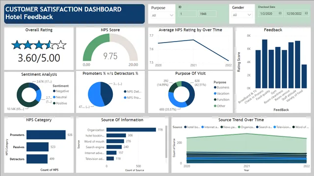 Customer Satisfaction Hotel — dashboard de Serviços em Power BI