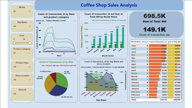 Coffee Shop Sales Analysis Using Power BI — dashboard de Vendas em Power BI