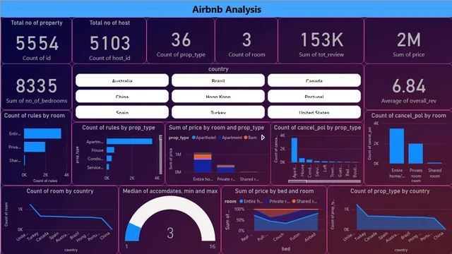 Airbnb — dashboard de Marketing em Power BI