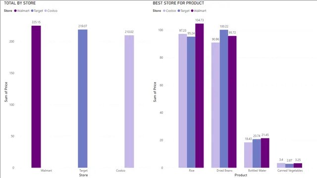 PowerBI ट्यूटोरियल — Power BI में Governança BI डैशबोर्ड