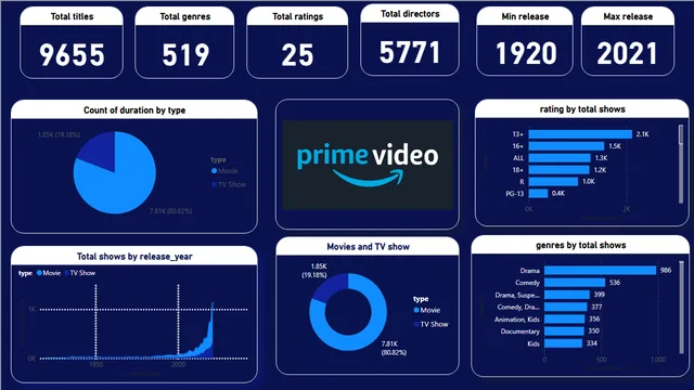 Amazon Prime — Marketing dashboard in Power BI